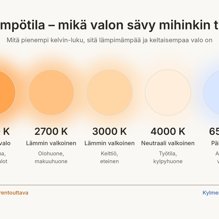 Värilämpötila-asteikko 2200 K:sta 6500 K:hon: lämpimän kellertävästä valosta kylmään sinertävään valoon ja niiden käyttökohteet